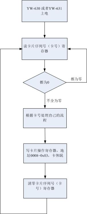 Read Only Card Number Flow