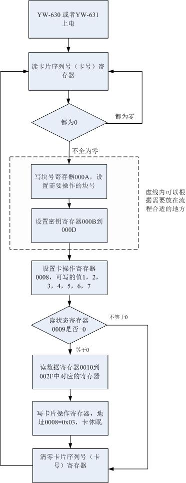 Read data block flow.